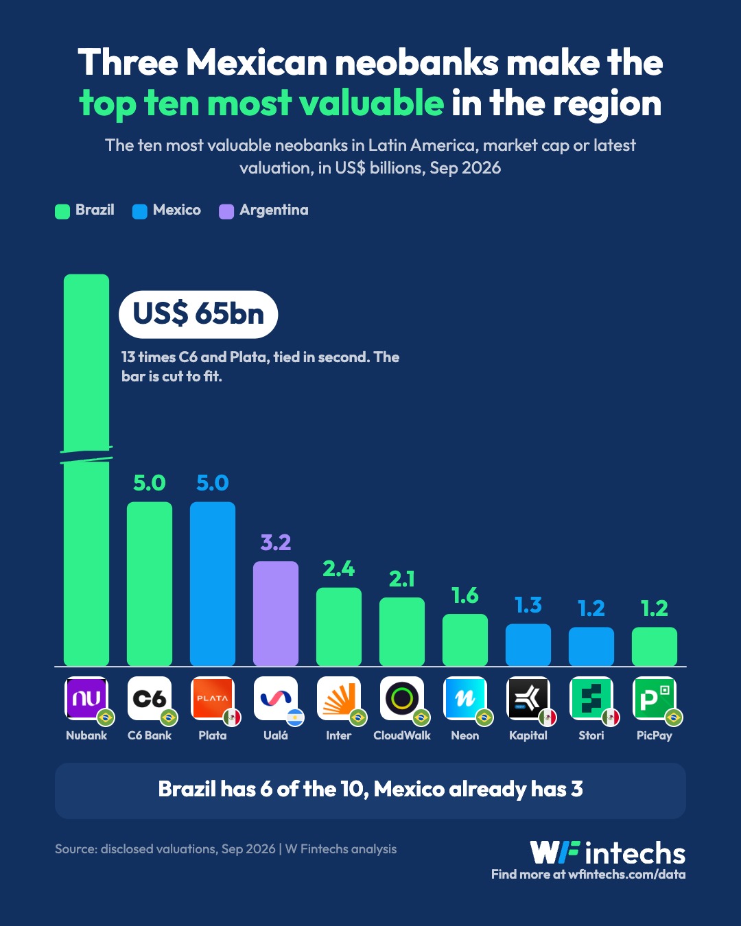 Three Mexican neobanks make the top ten most valuable in the region
