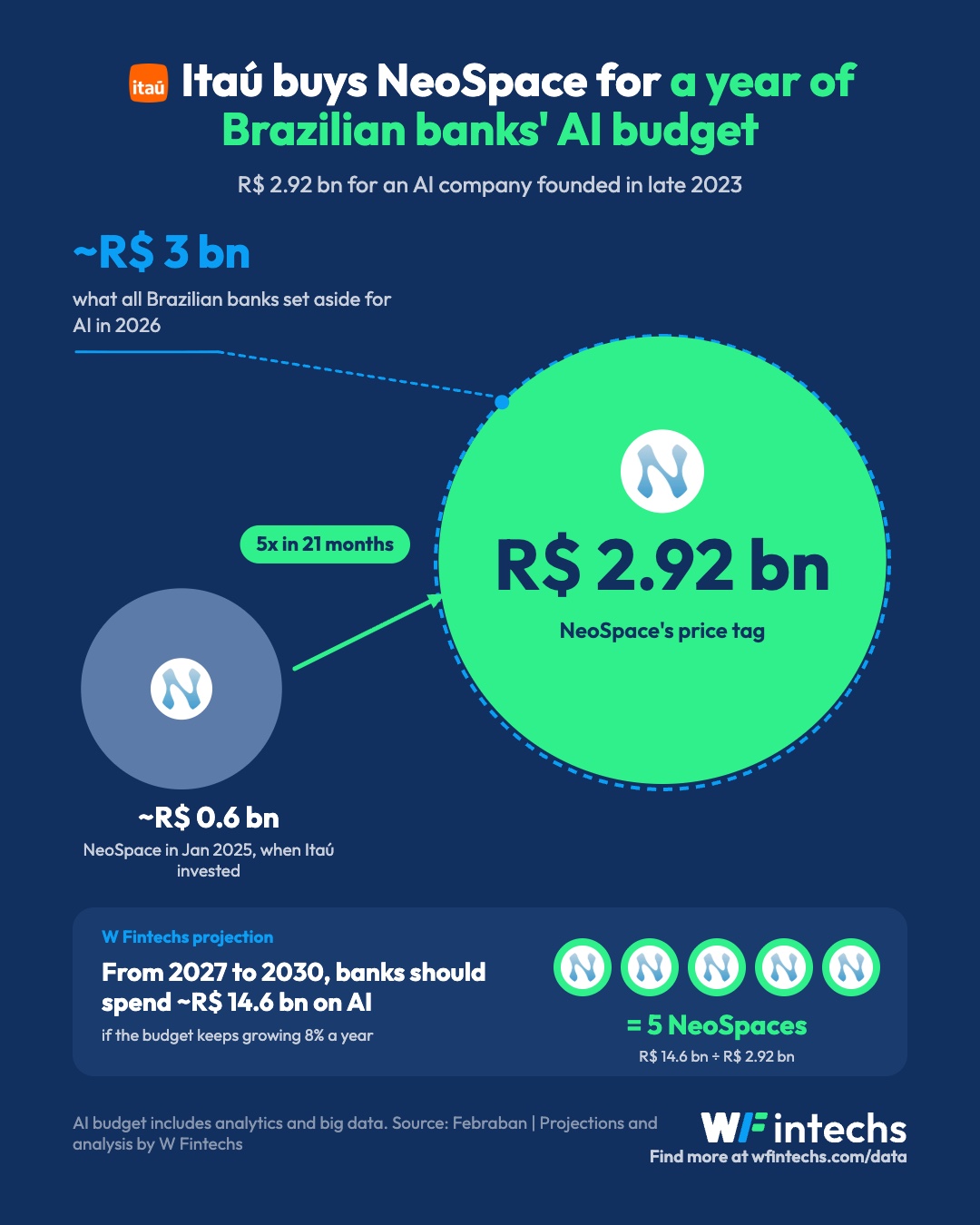 Itaú compra a NeoSpace pelo preço de um ano de IA dos bancos