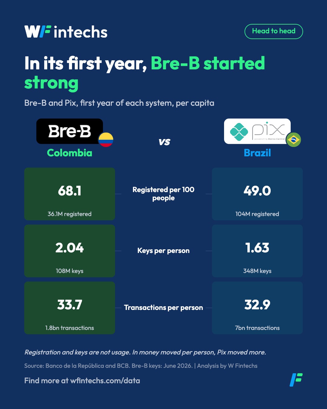 Bre-B faz um ano: Bre-B e Pix, clientes e chaves por habitante