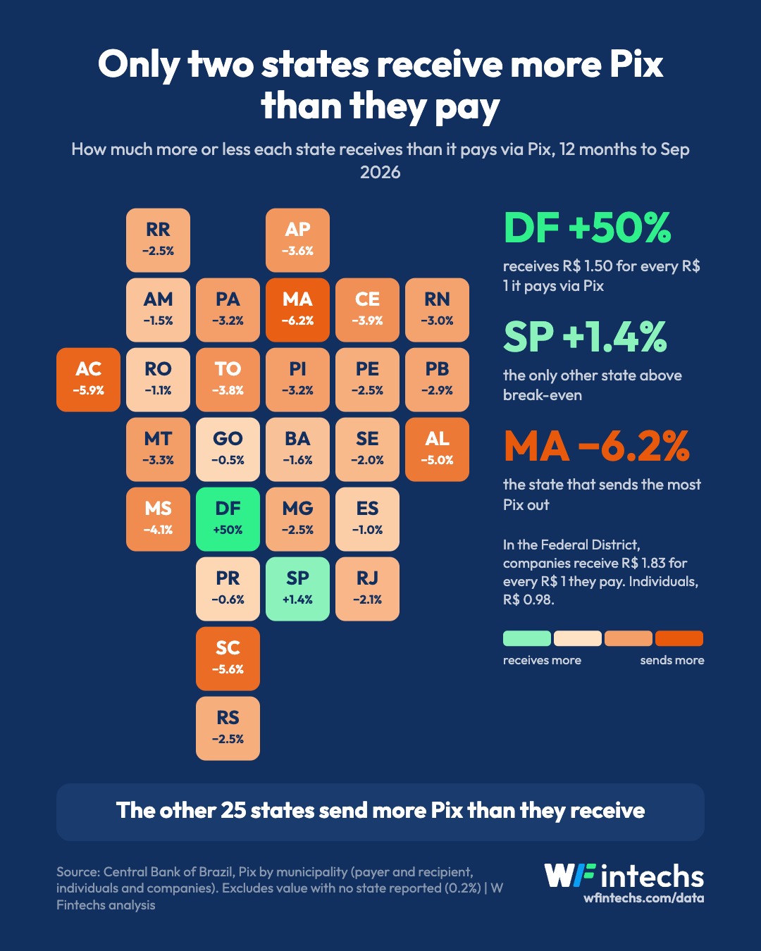 Only two states receive more Pix than they pay