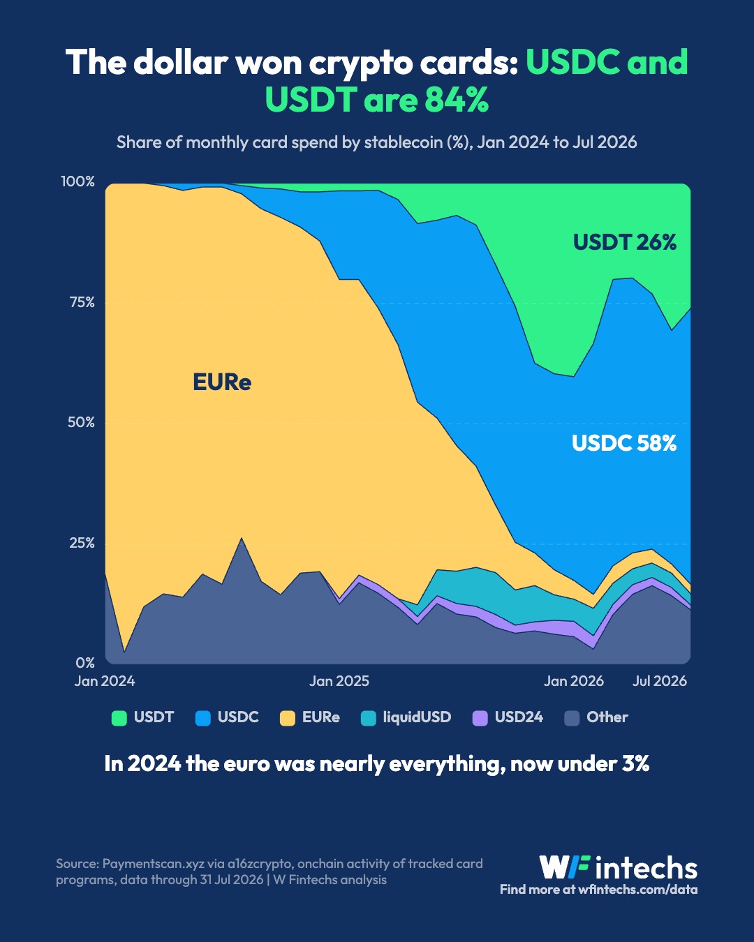 O dólar virou a moeda dos cartões cripto: USDC e USDT já são 84%