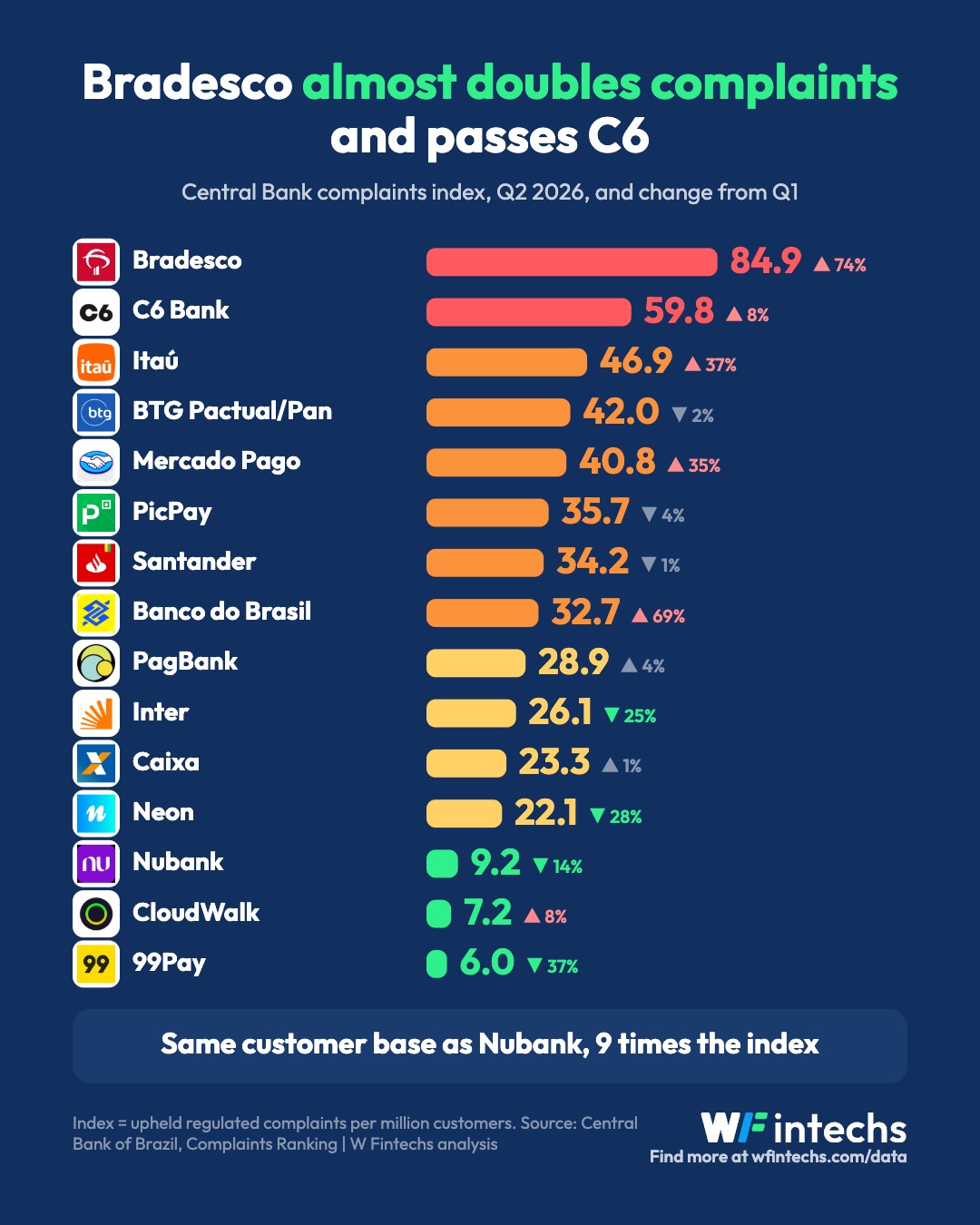 Bradesco almost doubles complaints and passes C6