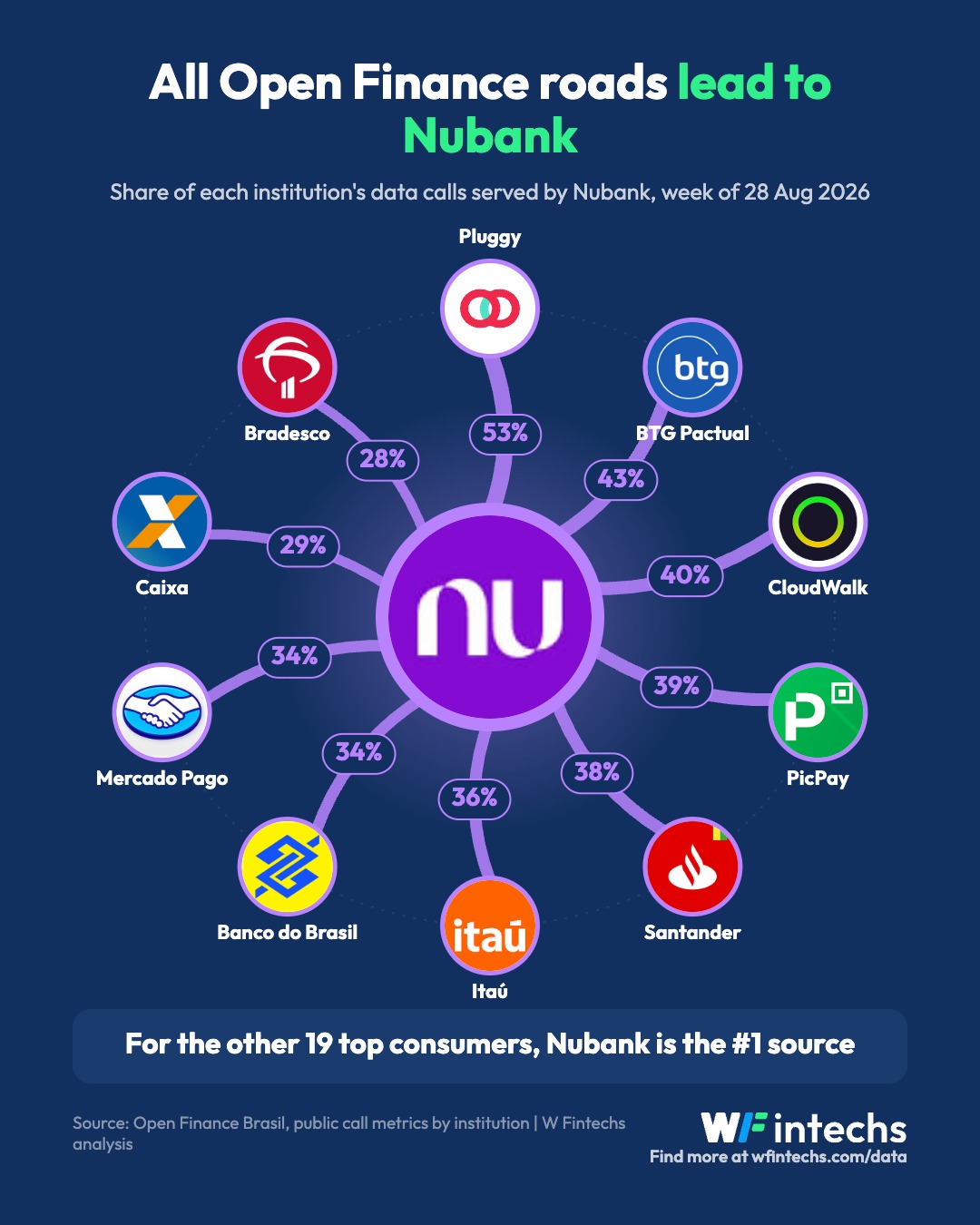 Todos os caminhos do Open Finance passam pelo Nubank